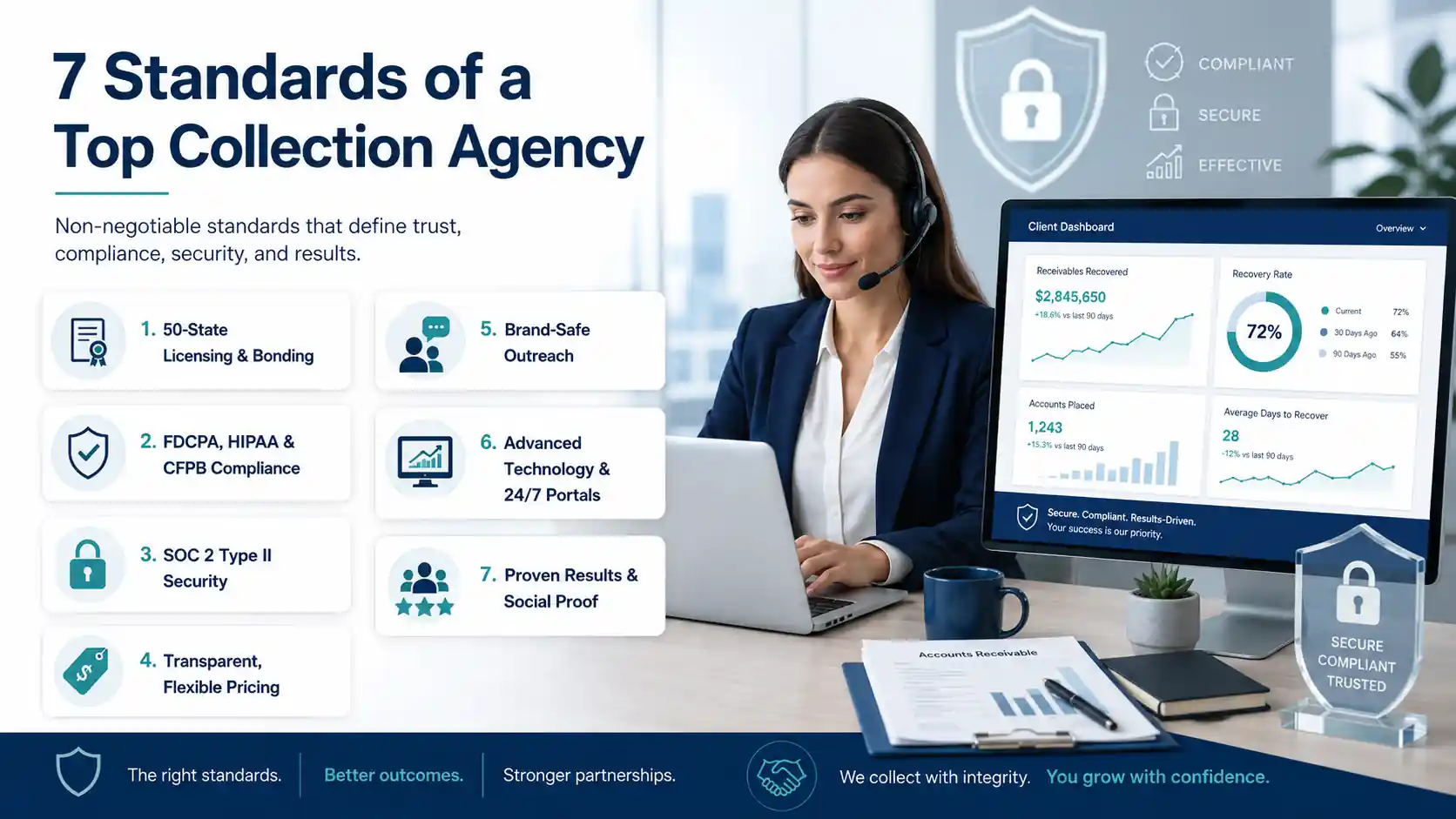 Seven standards of a top collection agency, including licensing, compliance, security, transparent pricing, respectful outreach, technology, and proven results