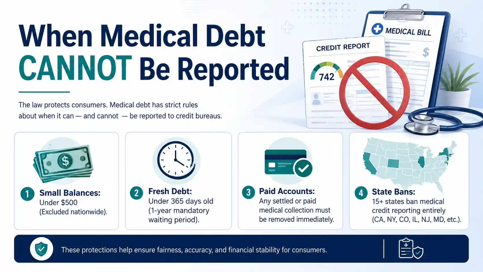 Infographic detailing the 3-layer medical credit reporting compliance framework for healthcare providers, showing CRA thresholds, state bans, and HIPAA rules