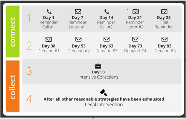 Various Debt Collection Service Options