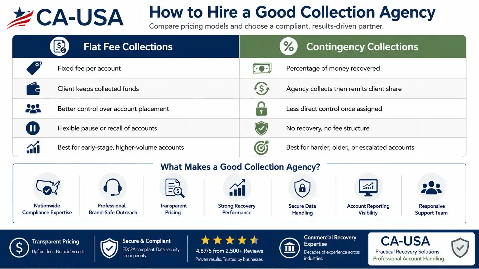 fixed fee service is low cost and reputation safe way to reach out debtors, when compared to contingency based collection calls service