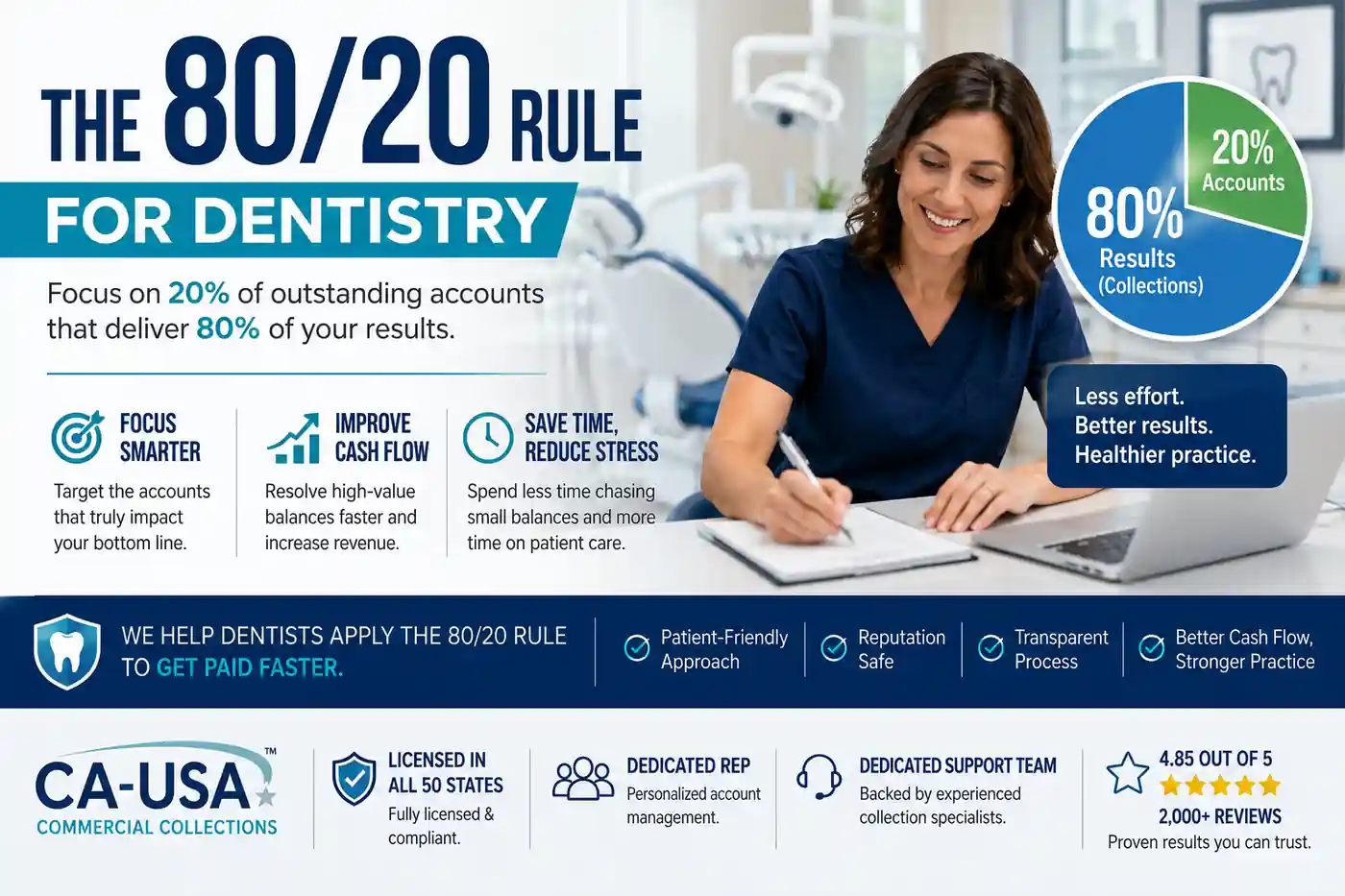Dentist reviewing accounts beside an 80/20 chart showing how prioritizing high-value dental balances can improve collections and practice cash flow.